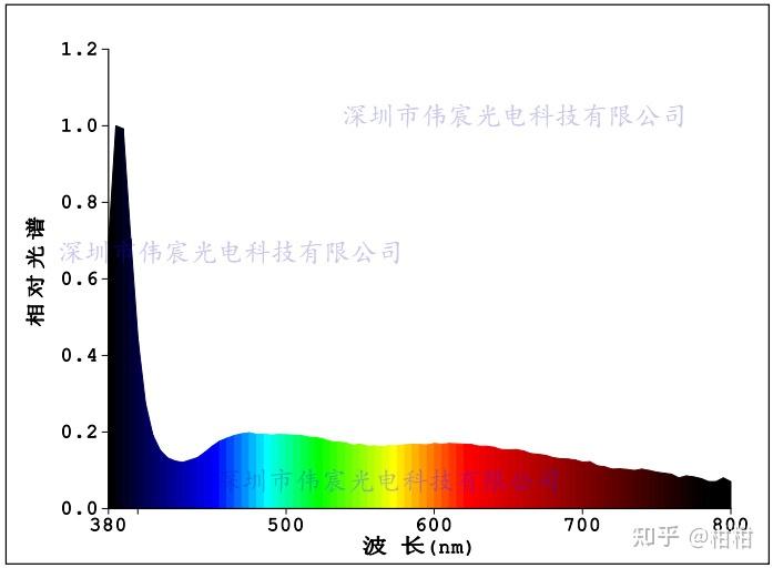 仿太阳光谱360nm1100nmled连续宽光谱光源