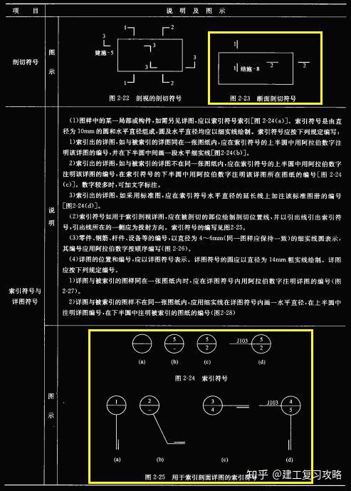 尺寸標註:結構製圖尺寸標註:尺寸的簡化標註:建築製圖符號:梁平法施工