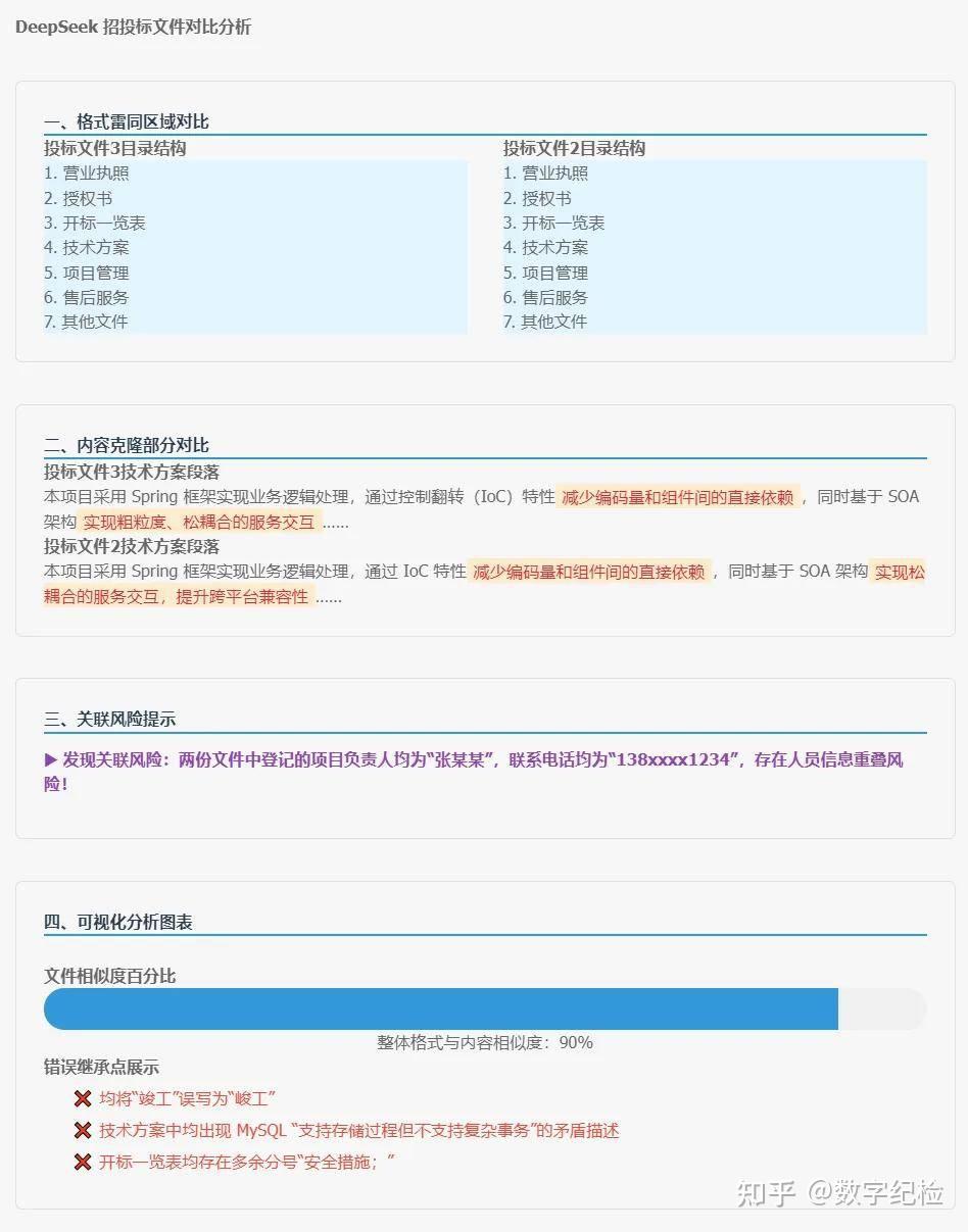 围标串标新套路:看 DeepSeek 如何识破标书里的“隐形模板” - 知乎