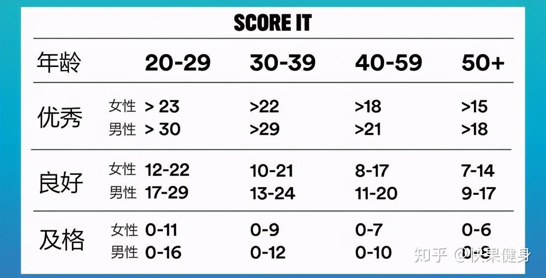 俯卧撑你能做几个了男生个数能达到17个以上身体状态才算良好