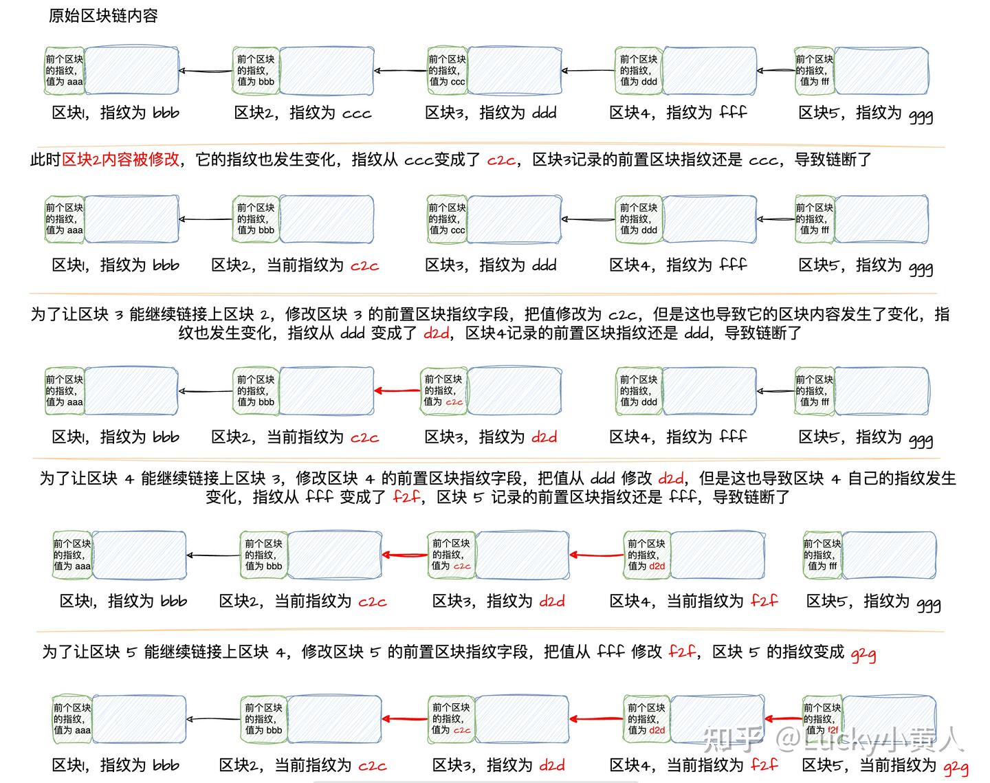 白话区块链二：区块链起源、技术原理浅析和应用前景- 知乎