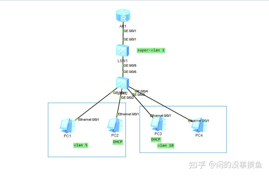  vlan ip ensp vlan super vlan sub vlan 