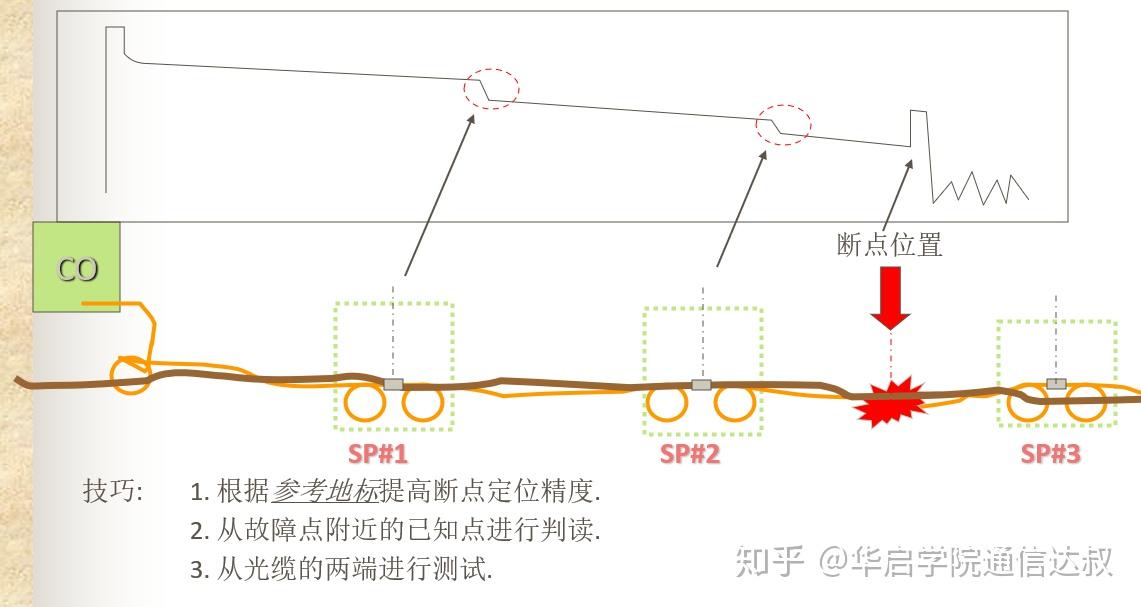 光时域反射仪(OTDR)基础原理与相关知识科普 - 知乎