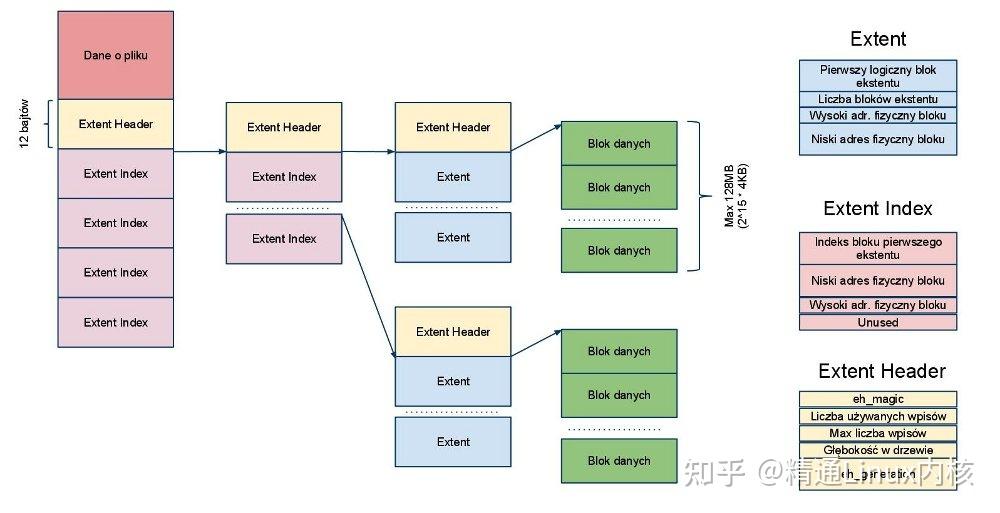 聊聊ext系列文件系统族 - 知乎
