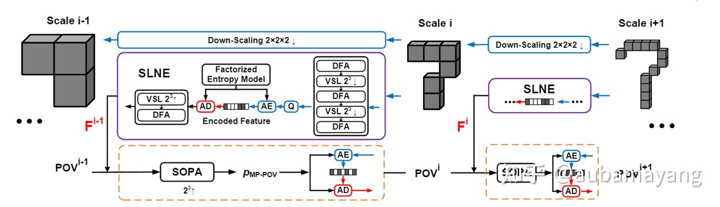 【阅读笔记】Sparse Tensor-based Multiscale Representation for Point Cloud ...