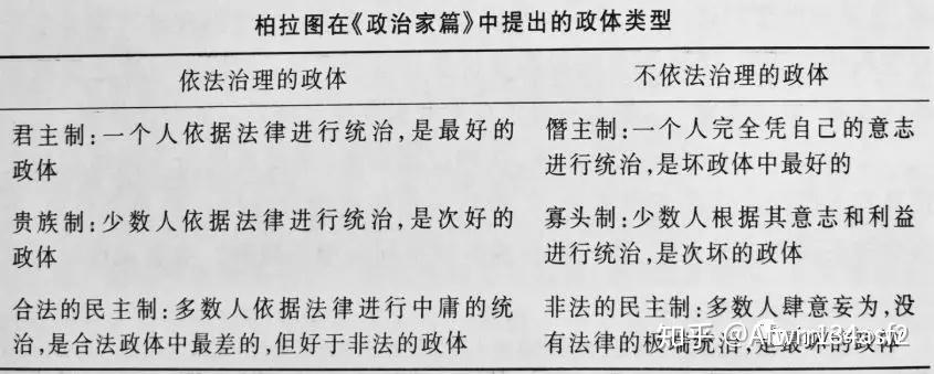 大家都应该在各种类型的书中,听说过柏拉图的这个政体划分理论:总之