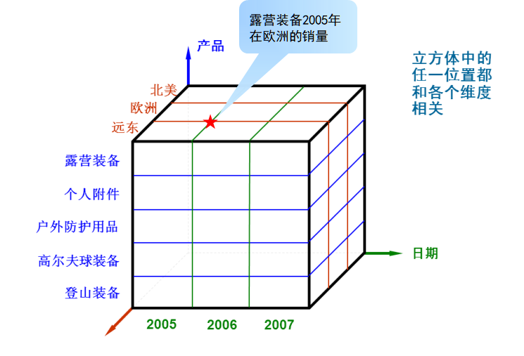 Kimball与Inmon对比 Kimball与Inmon对比