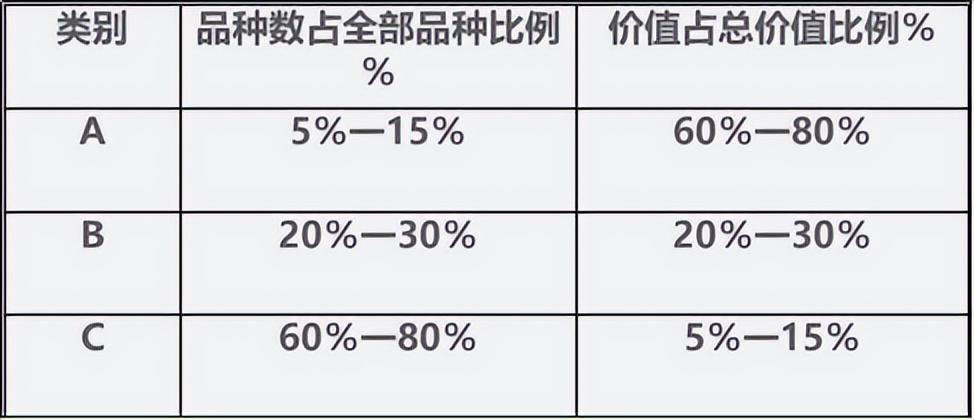 如何运用ABC分类法进行仓储管理? - 知乎