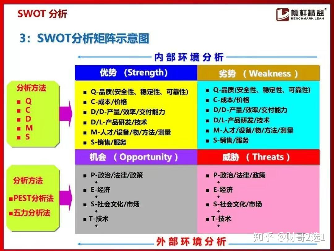 26张图讲解swot分析法，人人看得懂① 知乎