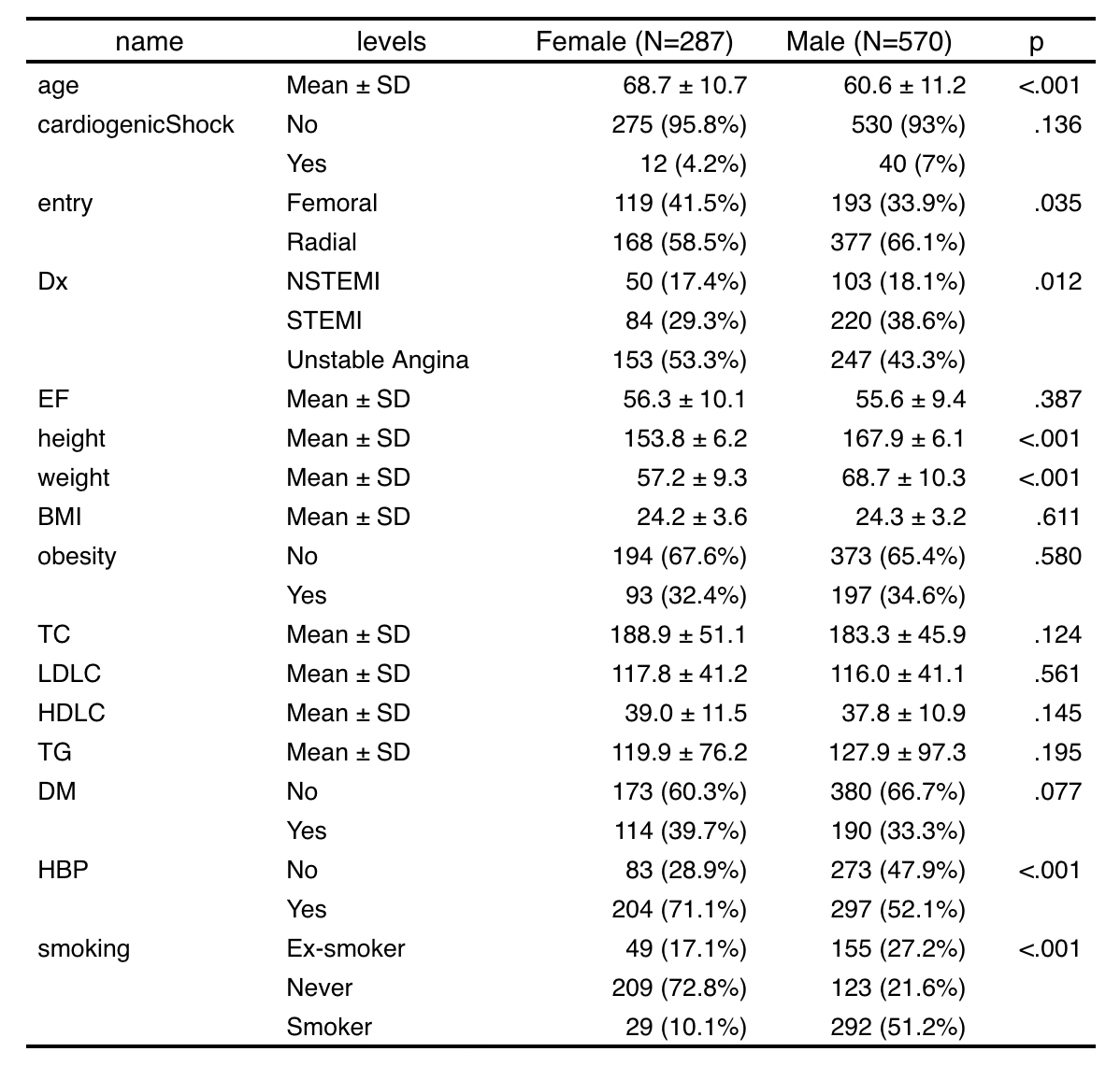 🤩 autoReg | 自带统计值的table1（一） - 知乎