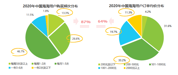 中國跨境海淘白皮書