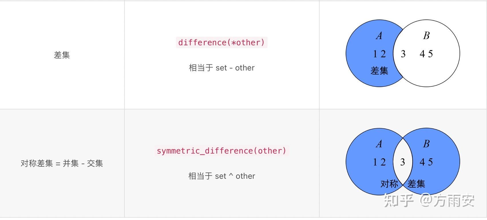 Python内置类型集合set和frozenset - 知乎