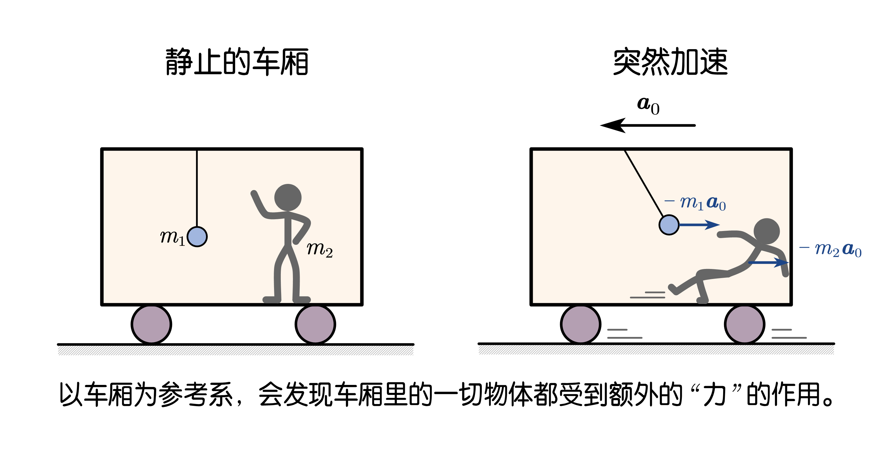 如果是在那些会相对惯性系有变速运动的非惯性系中,牛顿定律是无法