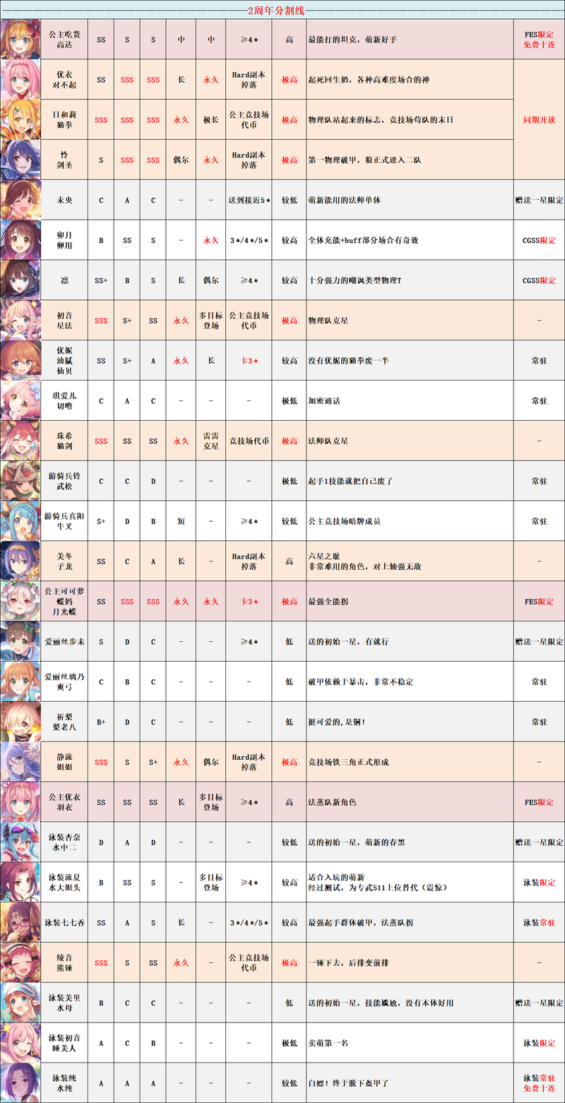 【公主连结re:dive】公主连结国服千里眼 登场角色评级及未来势一览