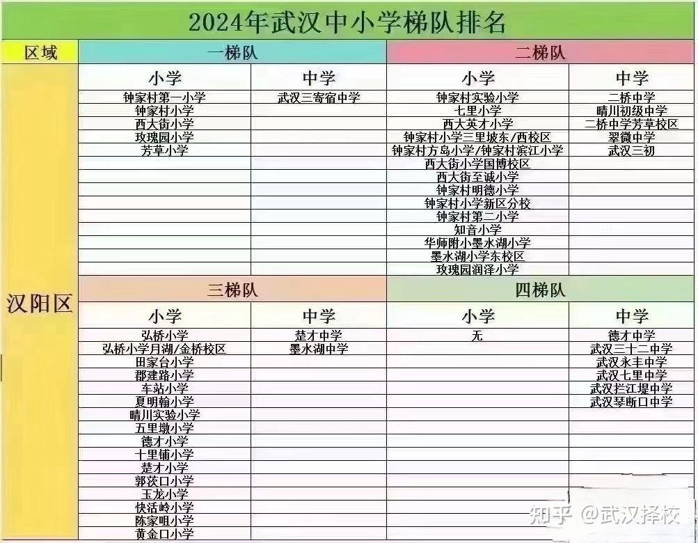 武汉各个区域中小学排名经供参考