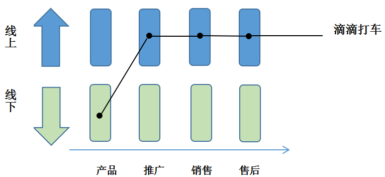 我们可以根据简单的"产品,推广,销售,售后"四个维度来排列组合,重新