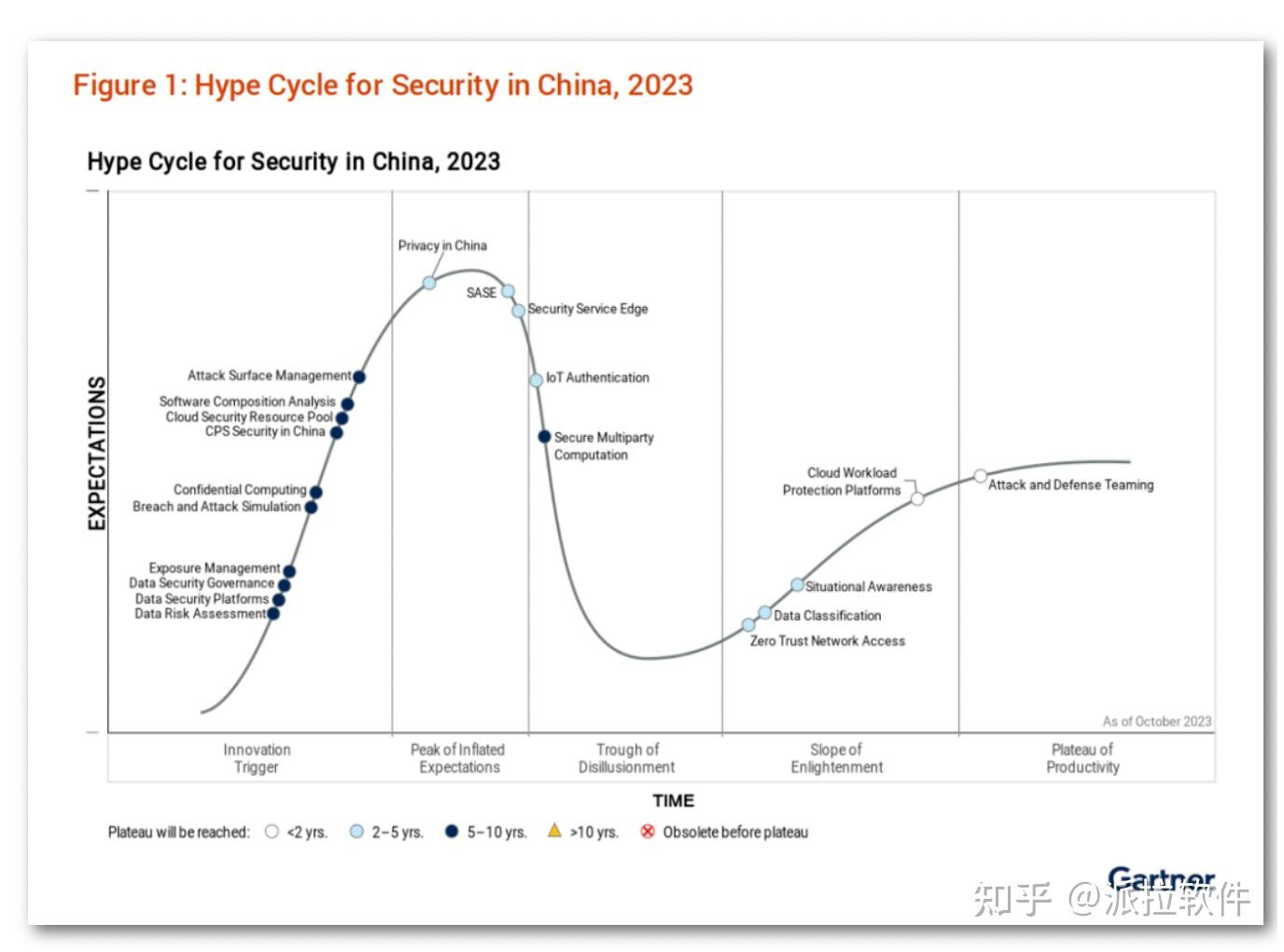 派拉軟件入選gartner2023中國安全技術成熟度曲線多項技術領域