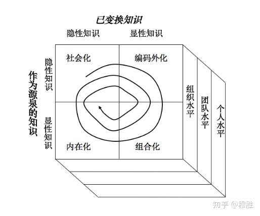 图2:知识转换的螺旋过程模型资料来源:野中郁次郎,竹内广孝,《知识