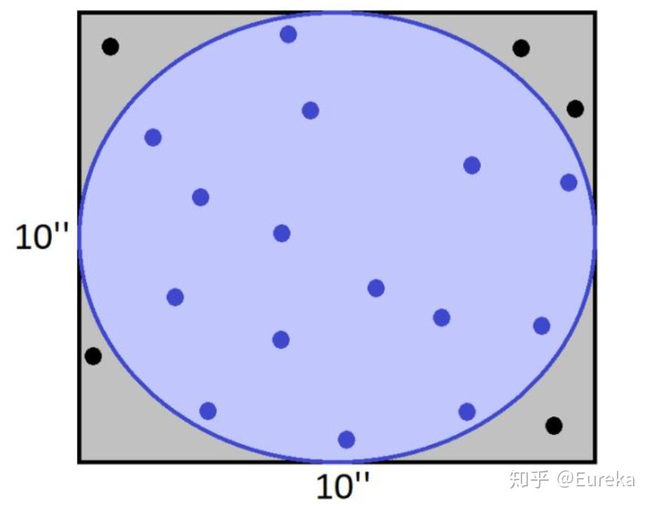 Случайная точка. Методом Монте-Карло круги. Метод Монте Карло питон.