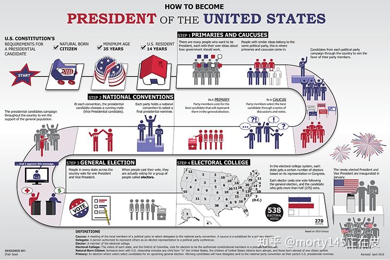 2020美国大选过程到底是怎么回事? - 知乎