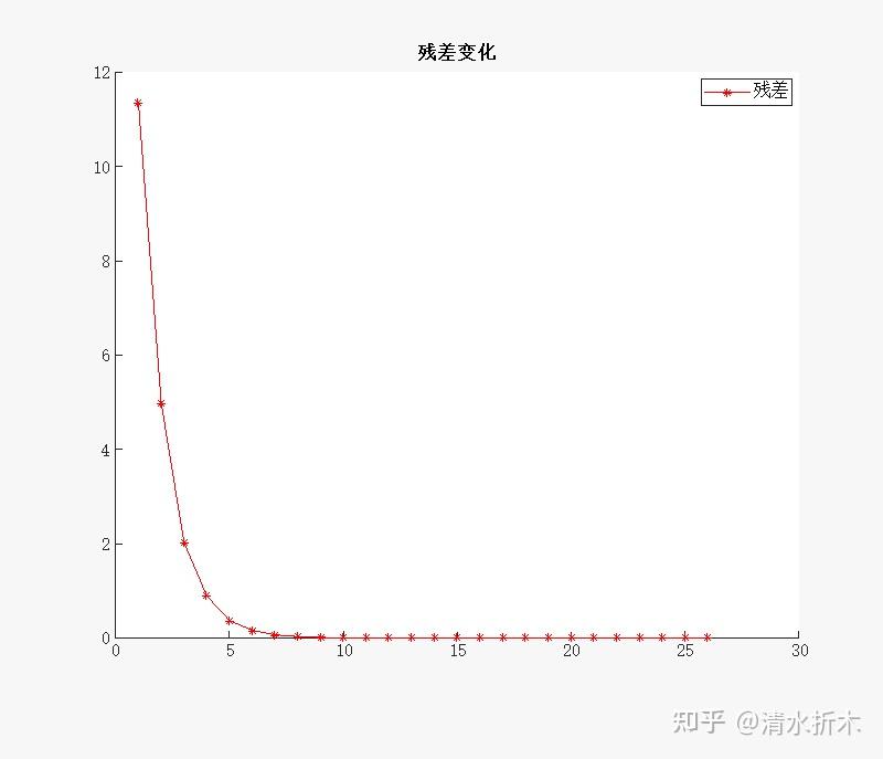 线性方程组 (Jacobi)雅克比迭代法 北太天元或matlab实现 - 知乎