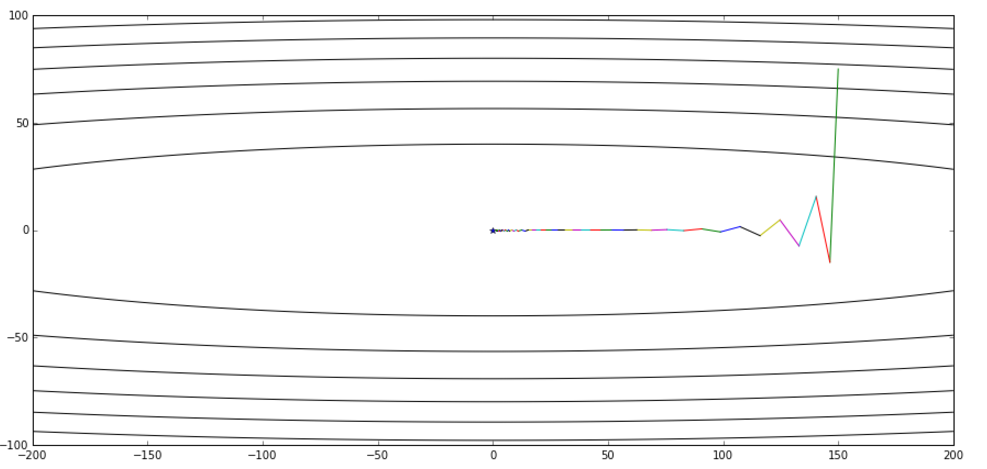 Nesterov Accelerated Gradient (NAG)优化算法详解 Nesterov Accelerated Gradient (NAG)优化算法详解