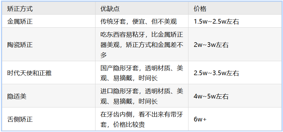 青岛矫正牙齿哪里比较好?青岛戴牙套哪个医生专业?