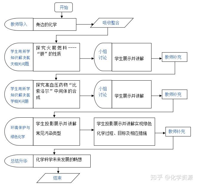 四,教学流程图难点:将化学基本原理运用到生活中解决具体问题重点