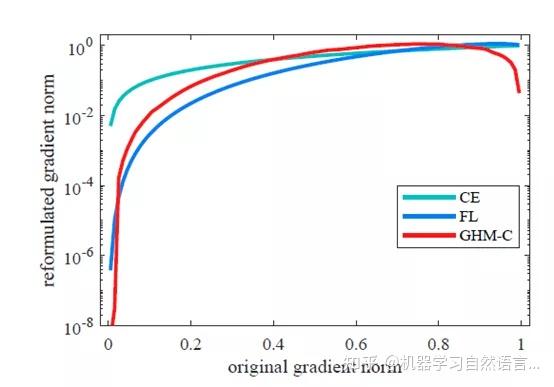 文本分类(七):从理论到实践解决文本分类中的样本不均衡问题 文本分类(七):从理论到实践解决文本分类中的样本不均衡问题