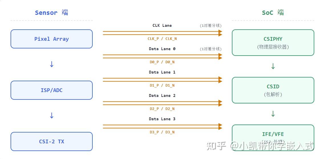 MIPI CSI-2 协议保姆级入门教程 - 知乎