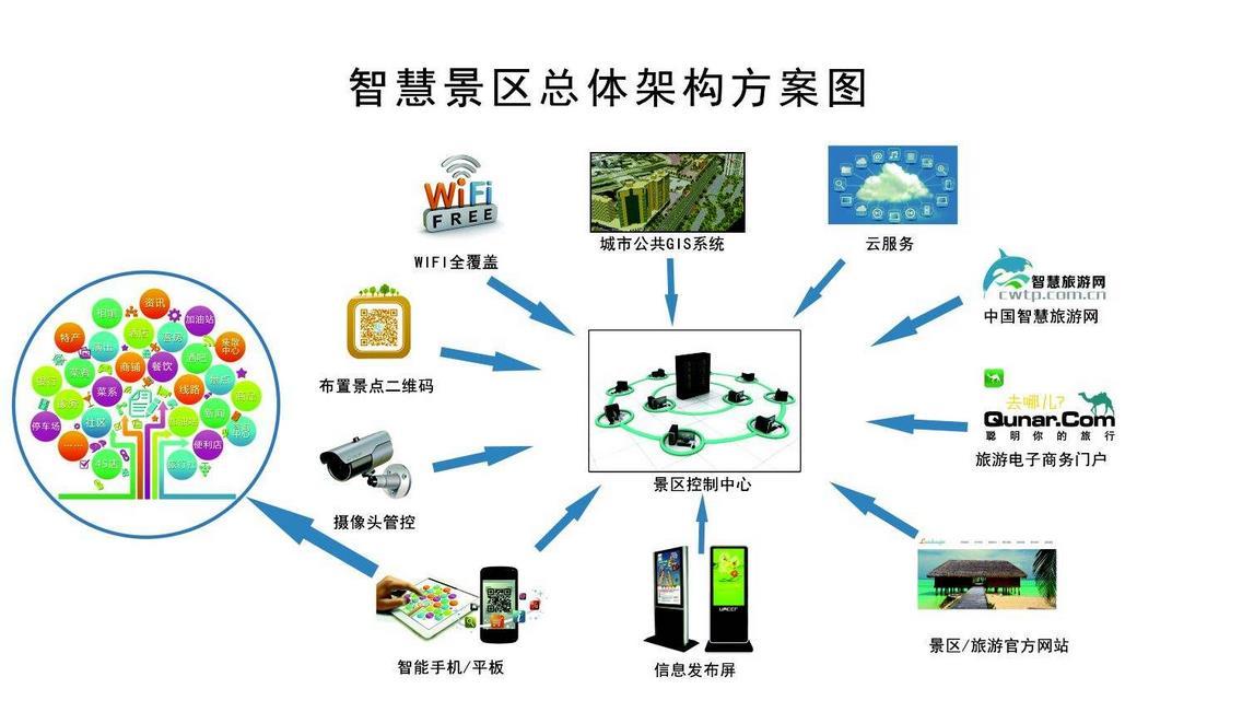 智慧旅游战略规划下的智慧景区建设实施模式
