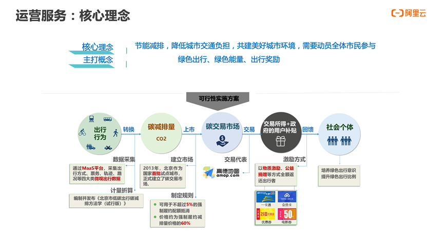 MaaS一体化绿色出行服务，实现城市交通出行碳中和 - 知乎