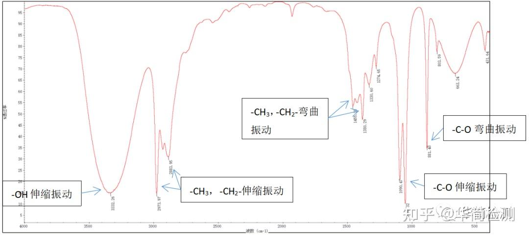 红外光谱测试解读三醚键羟基