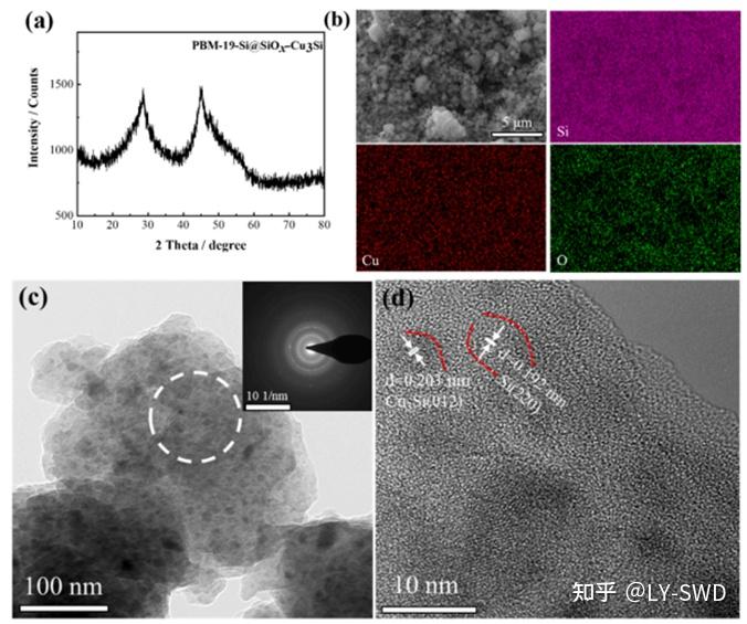 si基阳极等离子球磨技术固态反应合成非晶纳米结构sisioxcu3si复合