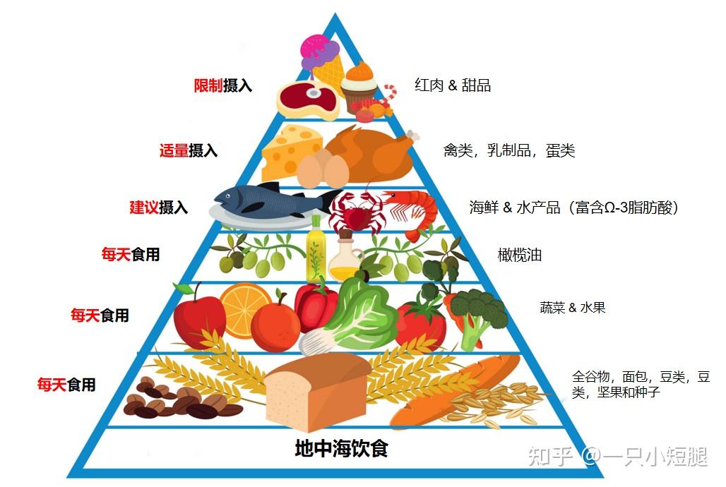 最健康排名第一的饮食方法——地中海饮食
