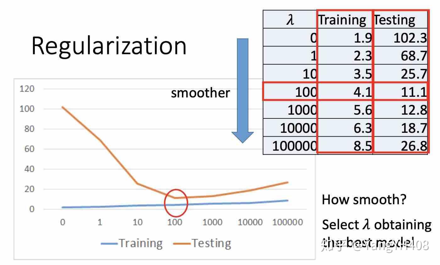 机器学习-回归问题(Regression) 机器学习-回归问题(Regression)