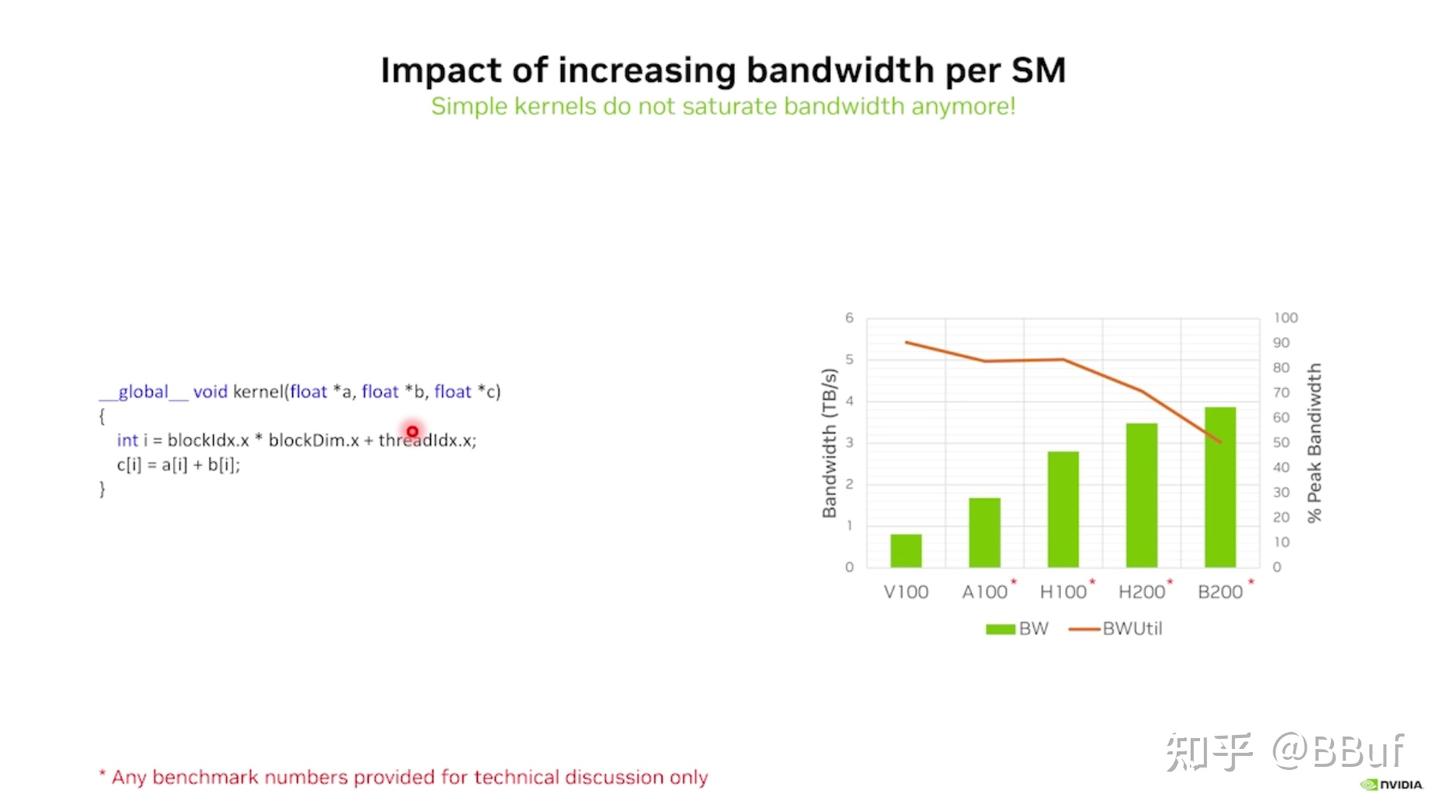 课程笔记：《GPU 内存系统演进：最大化带宽利用与延迟隐藏的技术路径》 - 知乎