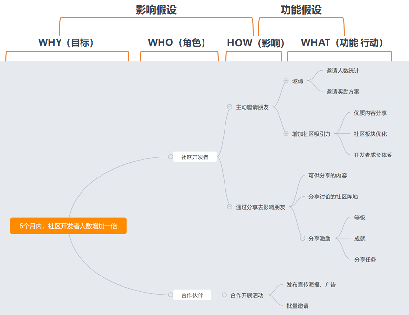 你一定要知道的敏捷規劃工具：影響地圖