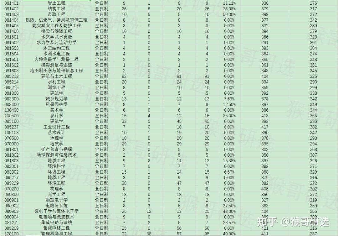 合肥工業大學專業難度解析考研難度如何