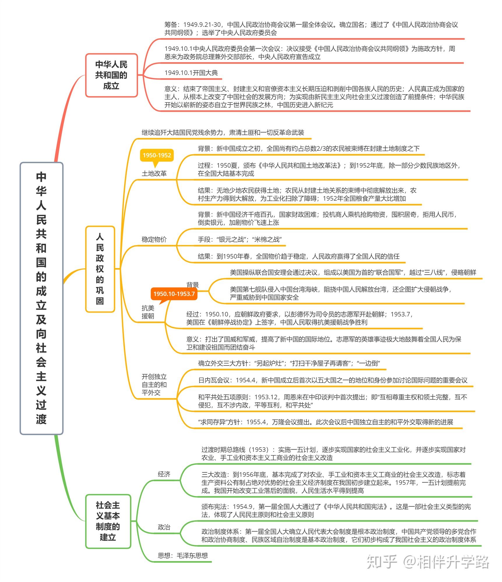 中外历史纲要上下册全套思维导图24张建议收藏