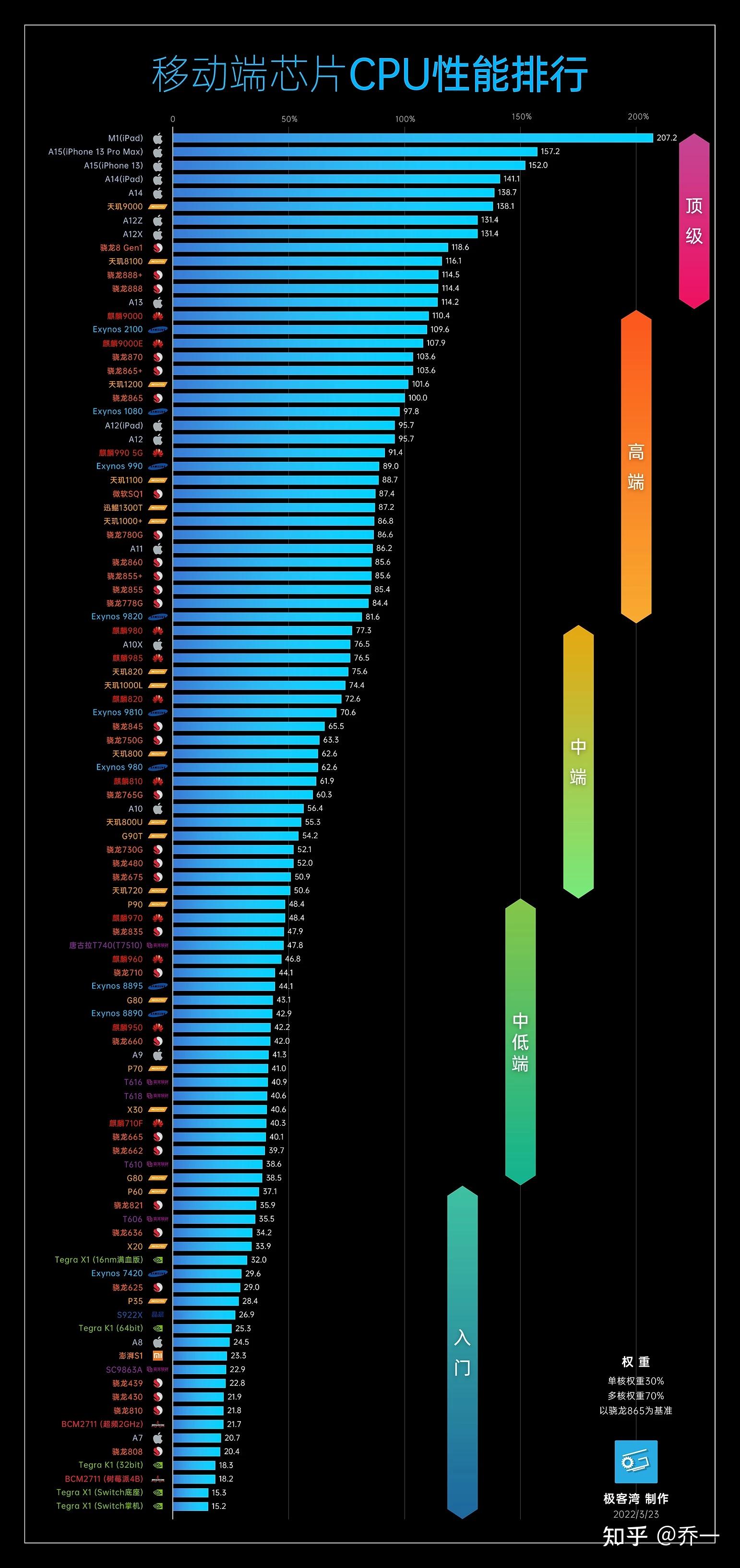 手机性能天梯图2022图片