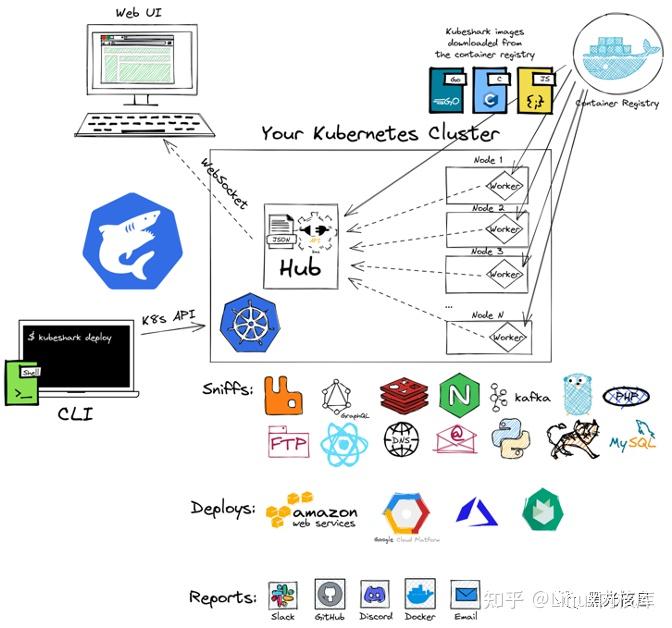 一文解决Kubernetes的API流量查看器-Kubeshark - 知乎