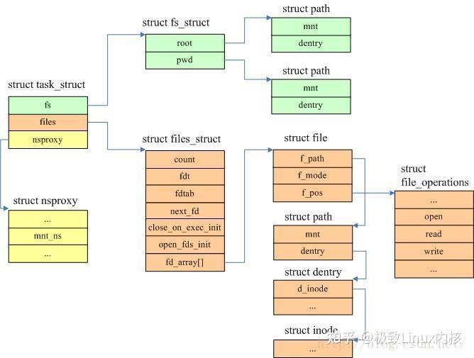 全面详细介绍Linux 虚拟文件系统（VFS）原理 - 知乎