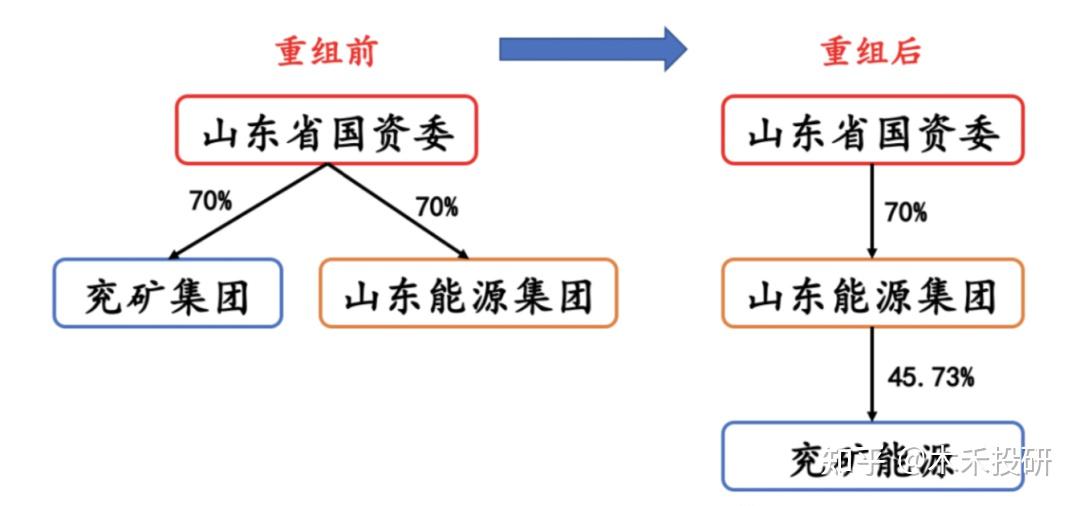 兖矿能源浴火重生未来将年产3亿吨煤
