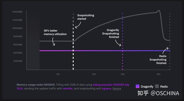 开源内存数据库 DragonflyDB 1.0 正式 GA，可替代 Redis - 知乎