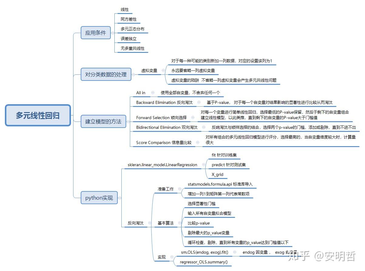 多元线性回归和反向淘汰算法 - 知乎