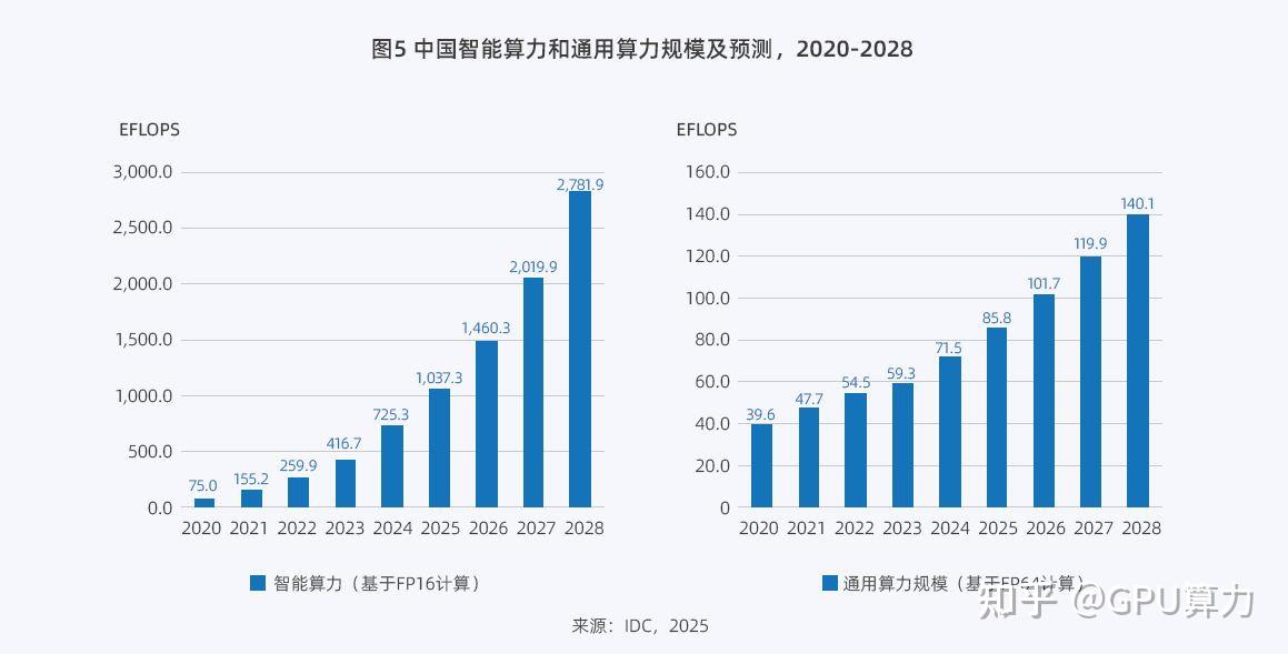 液冷智算数据中心崛起，AI算力联动PC Farm与云智算开阔新蓝海 - 知乎