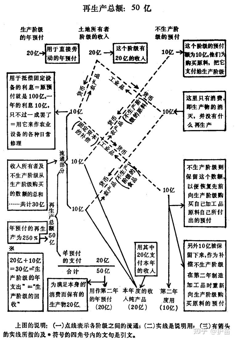 一,魁奈的经济表与投入产出表