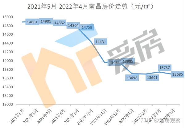 7大区域、36盘房价下跌!南昌最新房价地图出炉!跌得最凶的是…… - 知乎