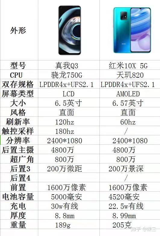 realmeq3和红米10x哪个性价比最高性能如何